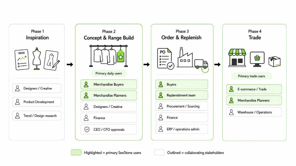 Retail lifecycle phases from Inspiration to Trade, showing primary SeeStone users and collaborating stakeholders